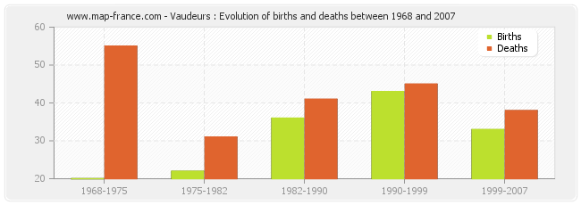Vaudeurs : Evolution of births and deaths between 1968 and 2007