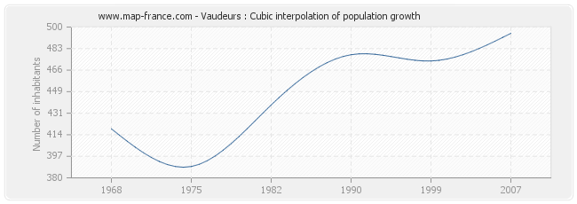Vaudeurs : Cubic interpolation of population growth