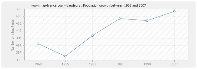 Population Vaudeurs