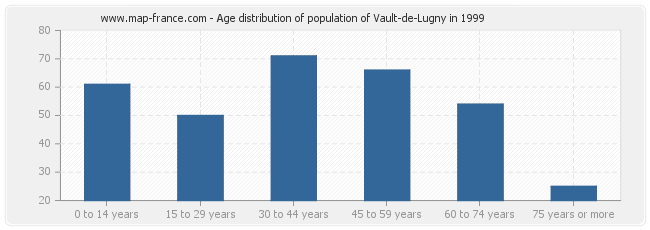 Age distribution of population of Vault-de-Lugny in 1999