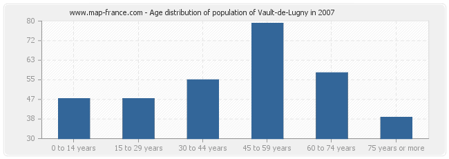 Age distribution of population of Vault-de-Lugny in 2007