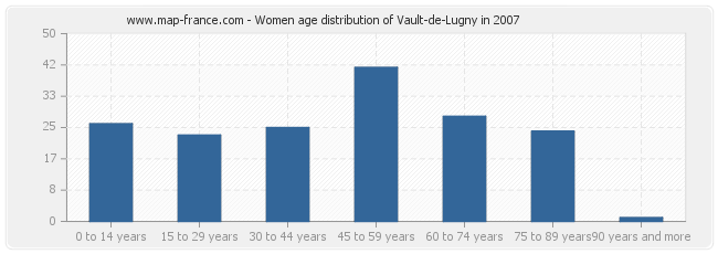 Women age distribution of Vault-de-Lugny in 2007