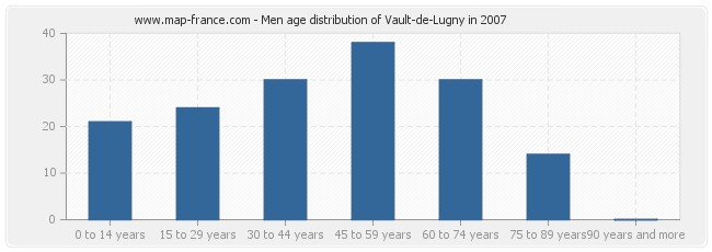 Men age distribution of Vault-de-Lugny in 2007