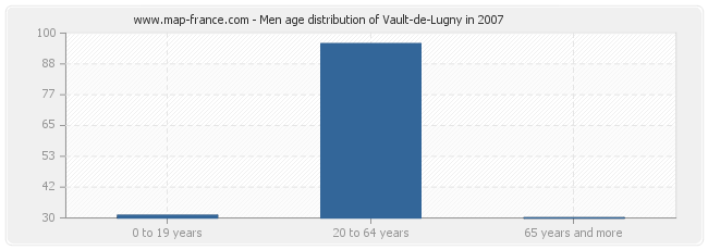 Men age distribution of Vault-de-Lugny in 2007