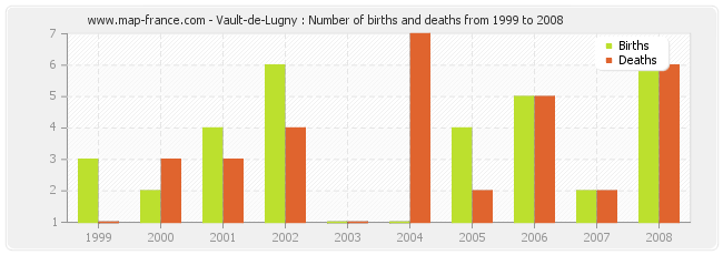 Vault-de-Lugny : Number of births and deaths from 1999 to 2008