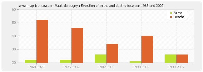 Vault-de-Lugny : Evolution of births and deaths between 1968 and 2007