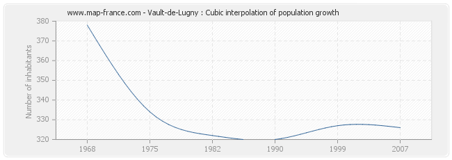 Vault-de-Lugny : Cubic interpolation of population growth