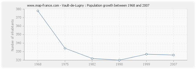 Population Vault-de-Lugny