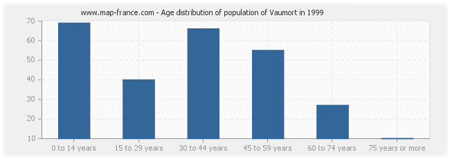Age distribution of population of Vaumort in 1999
