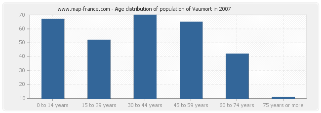 Age distribution of population of Vaumort in 2007