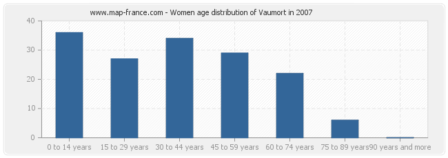 Women age distribution of Vaumort in 2007