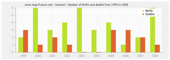 Vaumort : Number of births and deaths from 1999 to 2008