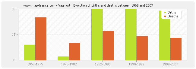 Vaumort : Evolution of births and deaths between 1968 and 2007