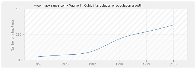 Vaumort : Cubic interpolation of population growth