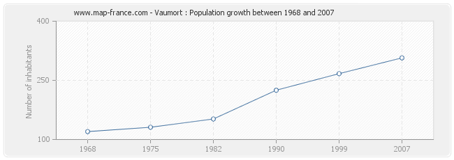 Population Vaumort