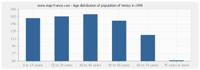 Age distribution of population of Venizy in 1999