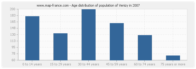 Age distribution of population of Venizy in 2007