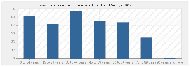 Women age distribution of Venizy in 2007