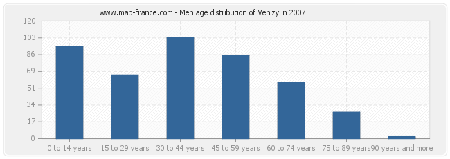Men age distribution of Venizy in 2007