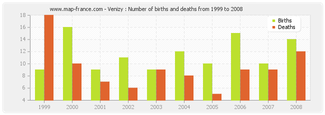 Venizy : Number of births and deaths from 1999 to 2008