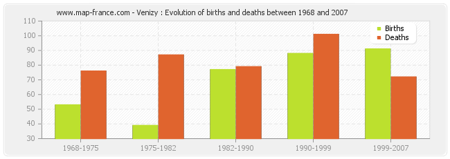 Venizy : Evolution of births and deaths between 1968 and 2007