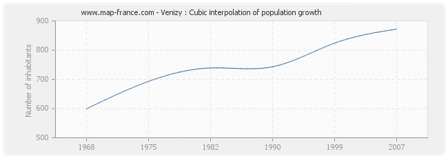 Venizy : Cubic interpolation of population growth