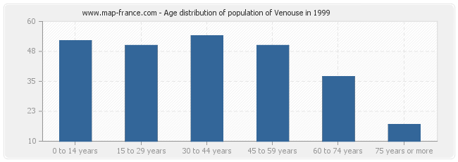 Age distribution of population of Venouse in 1999