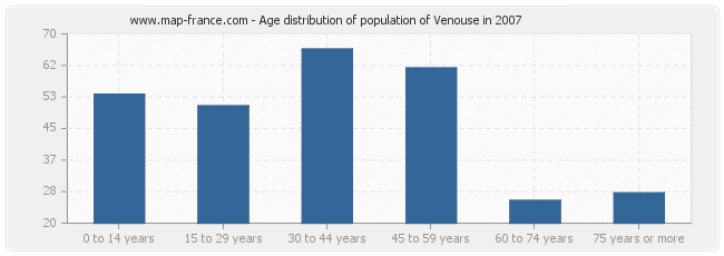 Age distribution of population of Venouse in 2007