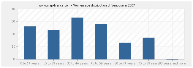 Women age distribution of Venouse in 2007