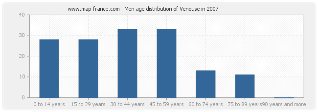 Men age distribution of Venouse in 2007