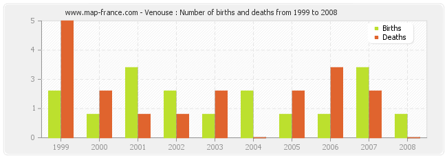 Venouse : Number of births and deaths from 1999 to 2008