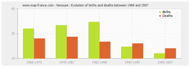 Venouse : Evolution of births and deaths between 1968 and 2007