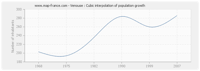 Venouse : Cubic interpolation of population growth