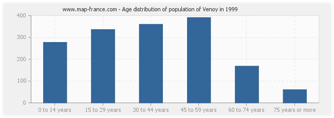 Age distribution of population of Venoy in 1999