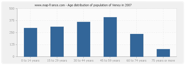 Age distribution of population of Venoy in 2007