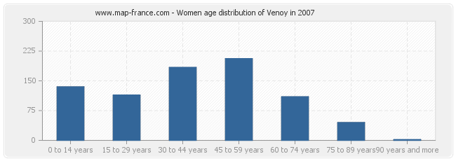 Women age distribution of Venoy in 2007