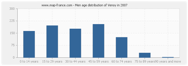 Men age distribution of Venoy in 2007