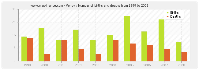 Venoy : Number of births and deaths from 1999 to 2008