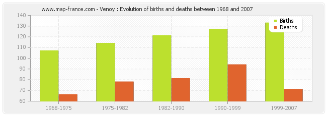 Venoy : Evolution of births and deaths between 1968 and 2007