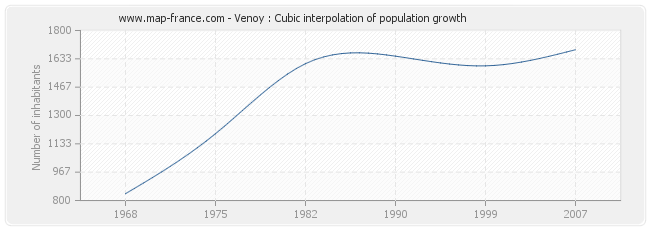 Venoy : Cubic interpolation of population growth