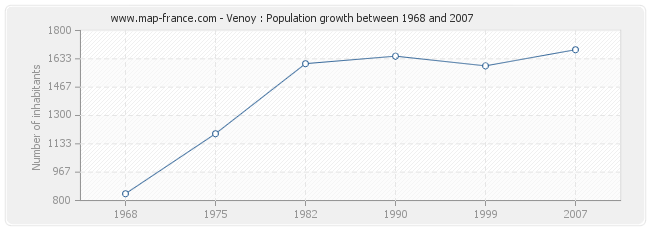 Population Venoy