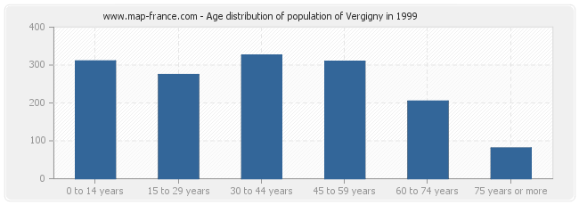 Age distribution of population of Vergigny in 1999