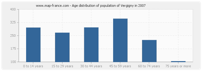 Age distribution of population of Vergigny in 2007