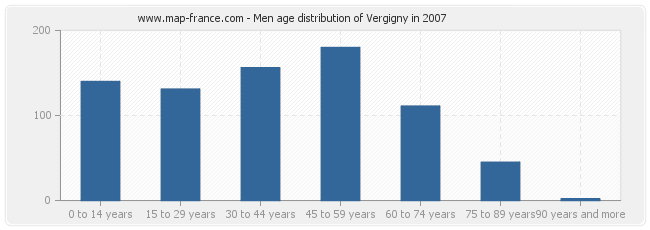 Men age distribution of Vergigny in 2007