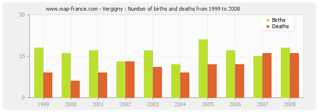 Vergigny : Number of births and deaths from 1999 to 2008