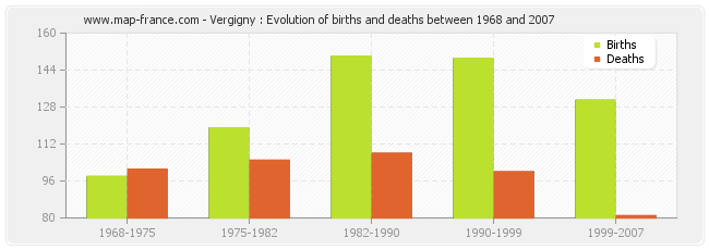 Vergigny : Evolution of births and deaths between 1968 and 2007