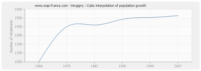 Vergigny : Cubic interpolation of population growth