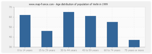 Age distribution of population of Verlin in 1999