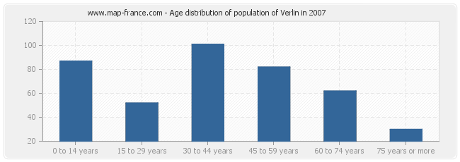 Age distribution of population of Verlin in 2007