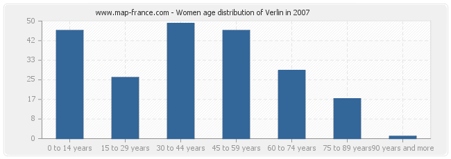 Women age distribution of Verlin in 2007